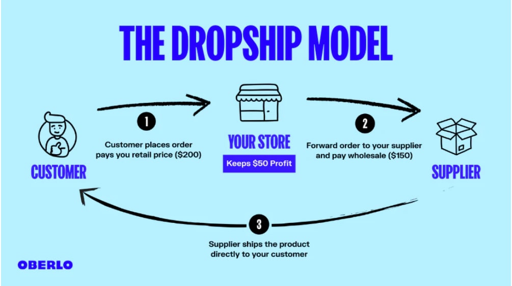 Oberlo Dropshipping- Dropship model